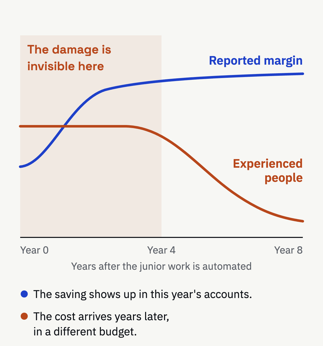Chart: reported margin rises the year junior work is automated, while experienced people fall away years later; for the first four years the damage is invisible.